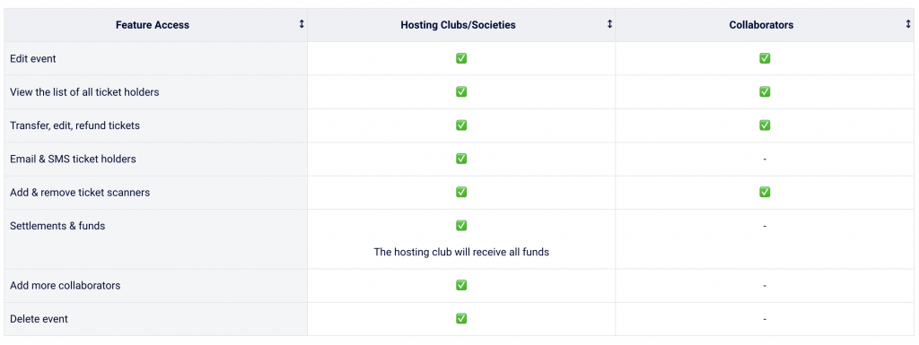 Collaborative event access permissions grid